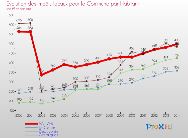 Evolution et montant des impôts locaux par Habitant pour VAUVERT et les communes proches de 2000 à 2014 Comparaison des impôts locaux par habitant pour VAUVERT et les communes voisines de 2000 à 2014