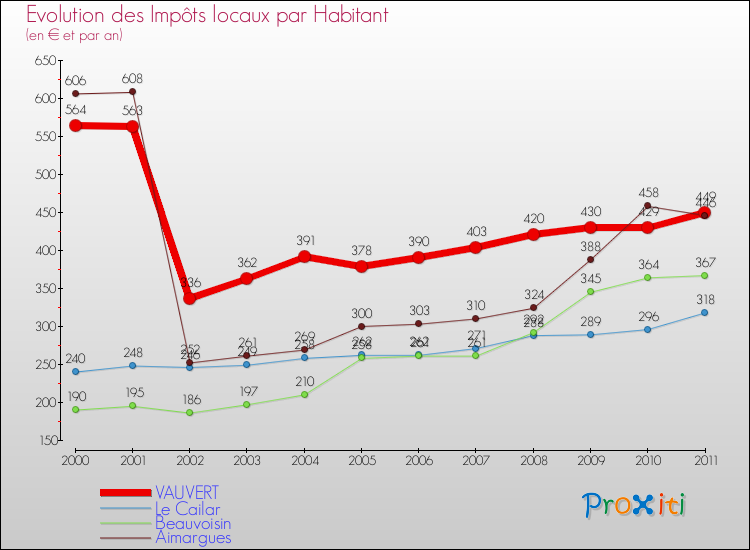 Evolution et montant des impôts locaux par Habitant pour VAUVERT et les communes proches Comparaison des impôts locaux par habitant pour VAUVERT et les communes voisines