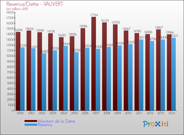 Evolution comparée de la dette et des revenus pour la commune de VAUVERT de 2000 à 2014 Comparaison de la dette et des revenus pour VAUVERT de 2000 à 2014