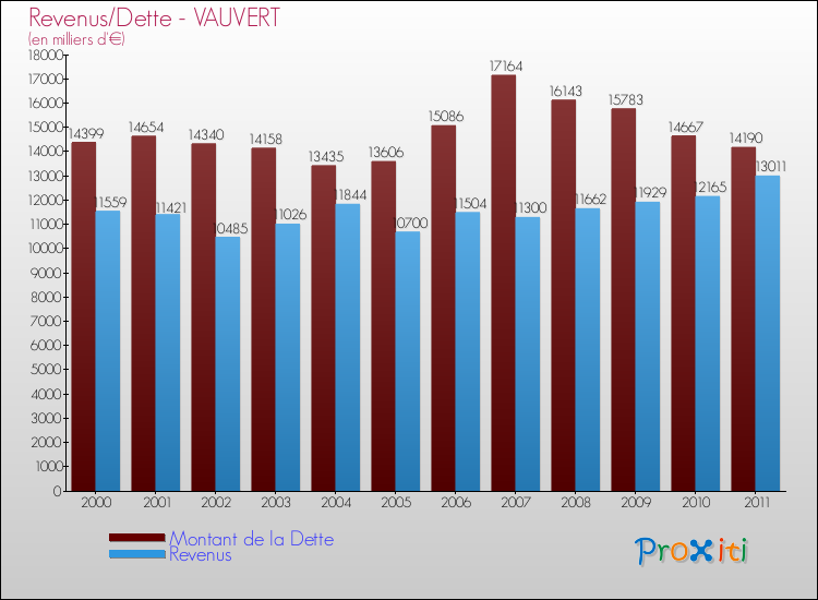 Evolution comparée de la dette et des revenus pour la commune de VAUVERT de 2000 à 2011 Comparaison de la dette et des revenus pour VAUVERT de 2000 à 2011