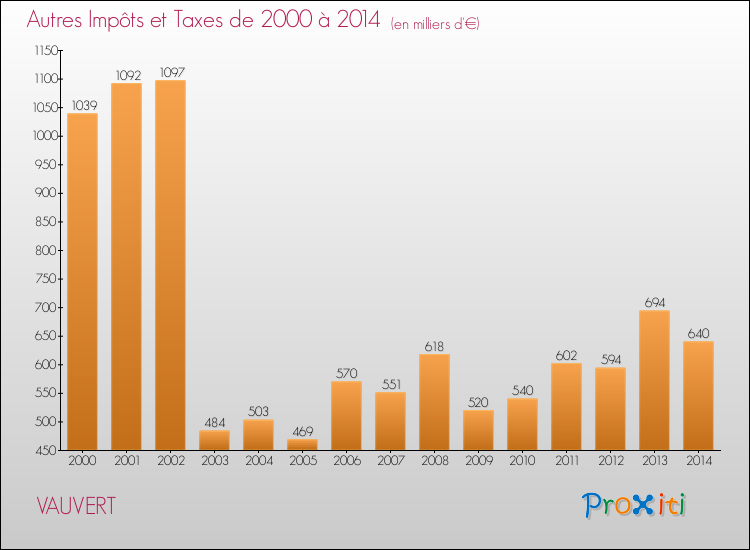 Evolution du montant des autres Impôts et Taxes pour VAUVERT de 2000 à 2014