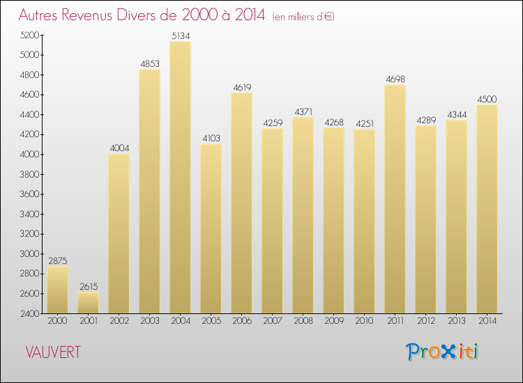 Evolution du montant des autres Revenus Divers pour VAUVERT de 2000 à 2014