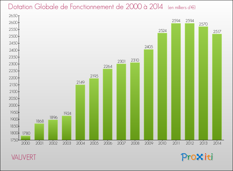 Evolution du montant de la Dotation Globale de Fonctionnement pour VAUVERT de 2000 à 2014