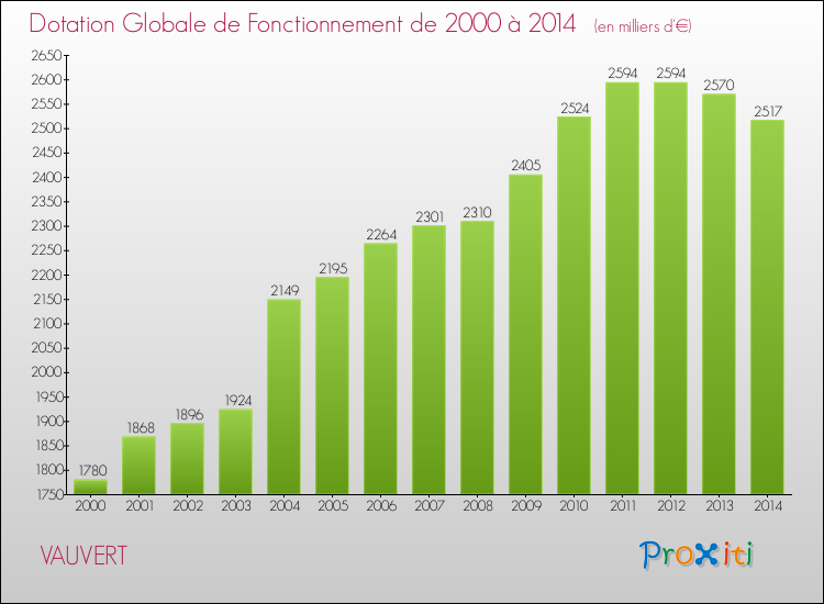 Evolution du montant de la Dotation Globale de Fonctionnement pour la commune de VAUVERT de 2000 à 2014 Evolution du montant de la Dotation Globale de Fonctionnement pour VAUVERT de 2000 à 2014