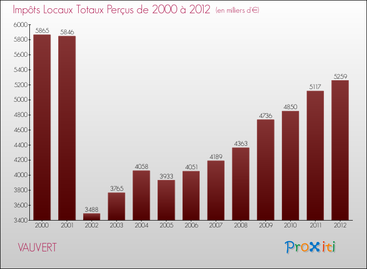 Evolution des Impôts Locaux pour la commune de VAUVERT de 2000 à 2012 Evolution des Impôts Locaux pour VAUVERT de 2000 à 2012