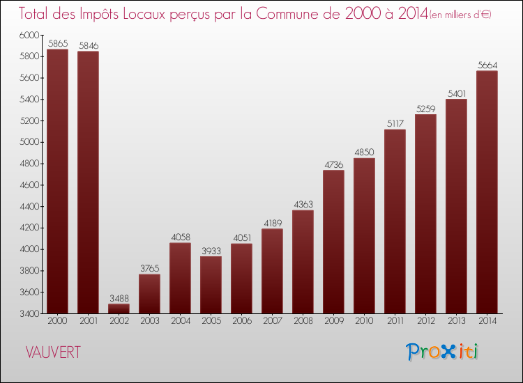 Evolution des Impôts Locaux pour VAUVERT de 2000 à 2014