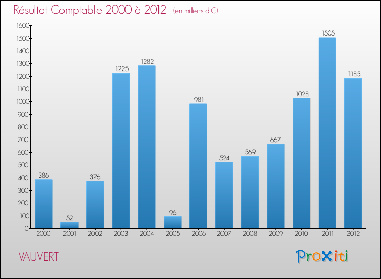 Evolution du résultat comptable pour la commune de VAUVERT de 2000 à 2012 Evolution du résultat comptable pour VAUVERT de 2000 à 2012