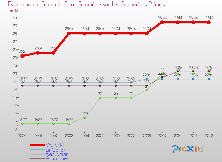 Evolution du taux de la taxe foncière sur le bati pour VAUVERT et les communes proches de 2000 à 2012 Comparaison des taux de taxe foncière sur le bati pour VAUVERT et les communes voisines de 2000 à 2012