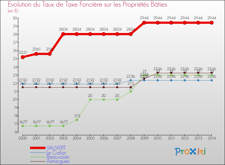 Evolution du taux de la taxe foncière sur le bati pour VAUVERT et les communes proches de 2000 à 2014 Comparaison des taux de taxe foncière sur le bati pour VAUVERT et les communes voisines de 2000 à 2014