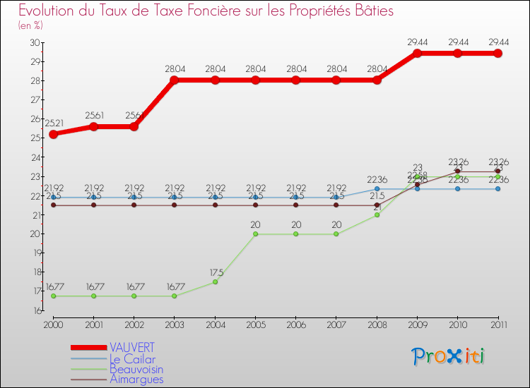 Evolution du taux de la taxe foncière sur le bati pour VAUVERT et les communes proches Comparaison des taux de taxe foncière sur le bati pour VAUVERT et les communes voisines