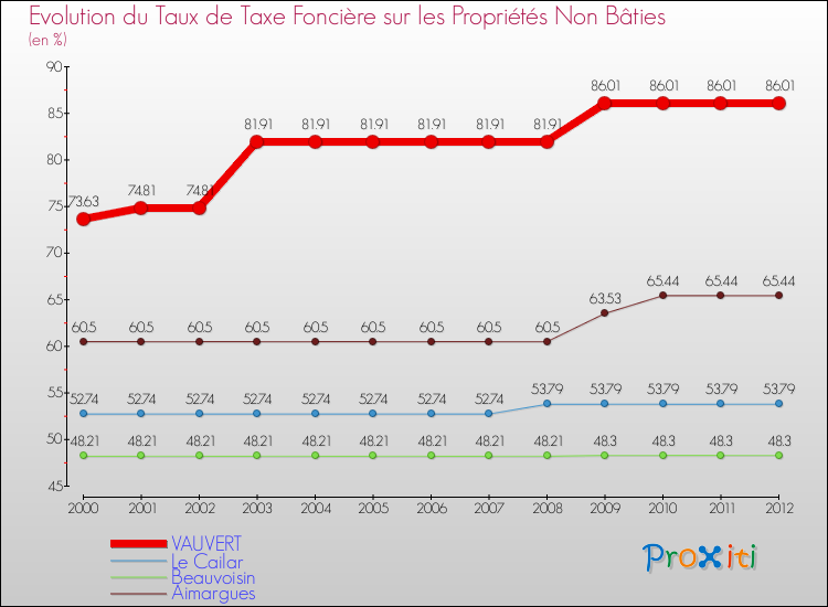 Evolution du taux de la taxe foncière sur les immeubles et terrains non batis pour VAUVERT et les communes proches de 2000 à 2012 Comparaison des taux de la taxe foncière sur les immeubles et terrains non batis pour VAUVERT et les communes voisines de 2000 à 2012