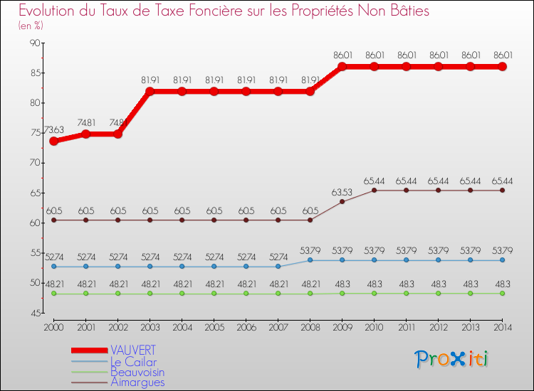 Evolution du taux de la taxe foncière sur les immeubles et terrains non batis pour VAUVERT et les communes proches de 2000 à 2014 Comparaison des taux de la taxe foncière sur les immeubles et terrains non batis pour VAUVERT et les communes voisines de 2000 à 2014