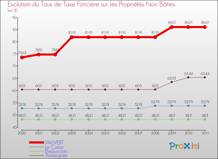 Evolution du taux de la taxe foncière sur les immeubles et terrains non batis pour VAUVERT et les communes proches Comparaison des taux de la taxe foncière sur les immeubles et terrains non batis pour VAUVERT et les communes voisines