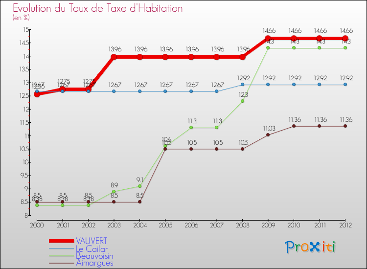 Evolution du taux de la taxe d'habitation pour VAUVERT et les communes proches Comparaison des taux de la taxe d'habitation pour VAUVERT et les communes voisines