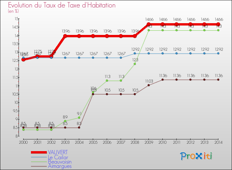 Evolution du taux de la taxe d'habitation pour VAUVERT et les communes proches de 2000 à 2014 Comparaison des taux de la taxe d'habitation pour VAUVERT et les communes voisines de 2000 à 2014