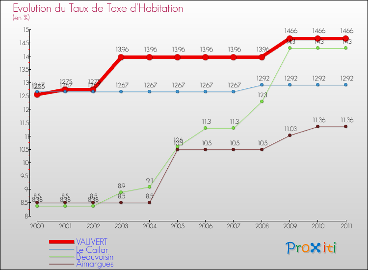 Evolution du taux de la taxe d'habitation pour VAUVERT et les communes proches Comparaison des taux de la taxe d'habitation pour VAUVERT et les communes voisines
