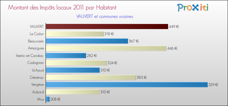 Montant des impôts locaux par Habitant pour VAUVERT et les communes proches Comparaison des impôts locaux par habitant pour VAUVERT et les communes voisines