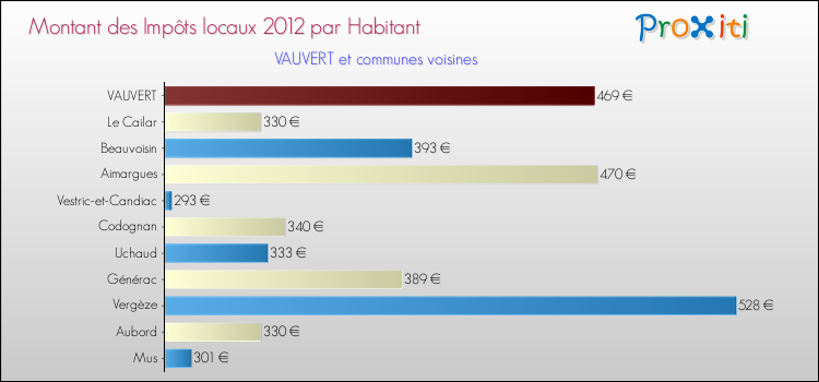 Montant des impôts locaux par Habitant pour VAUVERT et les communes proches Comparaison des impôts locaux par habitant pour VAUVERT et les communes voisines