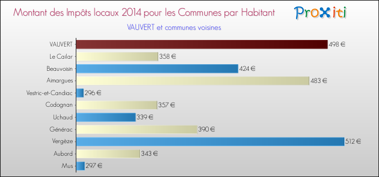 Comparaison des impôts locaux par habitant pour VAUVERT et les communes voisines en 2014
