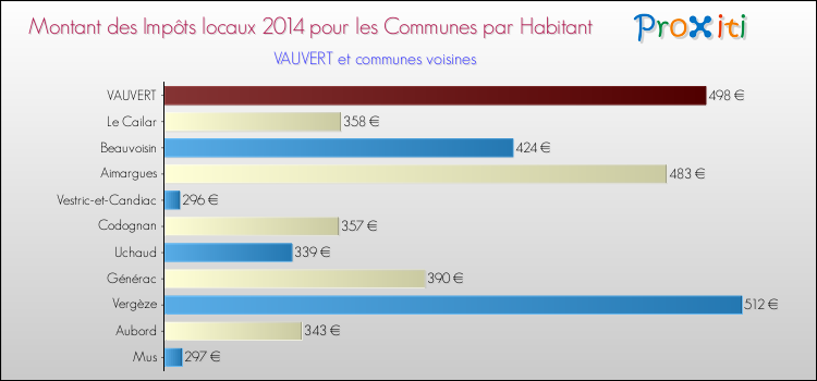 Montant des impôts locaux par Habitant pour VAUVERT et les communes proches en 2014 Comparaison des impôts locaux par habitant pour VAUVERT et les communes voisines en 2014