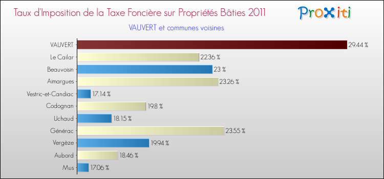 Taux d'imposition de la taxe foncière sur le bati 2011 pour VAUVERT et les communes proches Comparaison des taux d'imposition de la taxe foncière sur le bati 2011 pour VAUVERT et les communes voisines