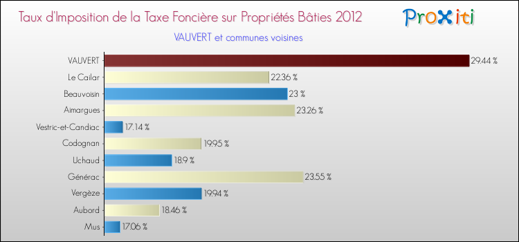 Taux d'imposition de la taxe foncière sur le bati 2012 pour VAUVERT et les communes proches Comparaison des taux d'imposition de la taxe foncière sur le bati 2012 pour VAUVERT et les communes voisines
