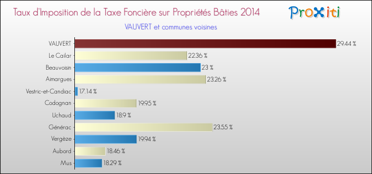 Taux d'imposition de la taxe foncière sur le bati 2014 pour VAUVERT et les communes proches Comparaison des taux d'imposition de la taxe foncière sur le bati 2014 pour VAUVERT et les communes voisines