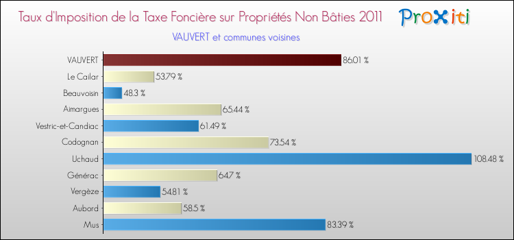 Taux d'imposition de la taxe foncière sur les immeubles et terrains non batis 2011 pour VAUVERT et les communes proches Comparaison des taux d'imposition de la taxe foncière sur les immeubles et terrains non batis 2011 pour VAUVERT et les communes voisines