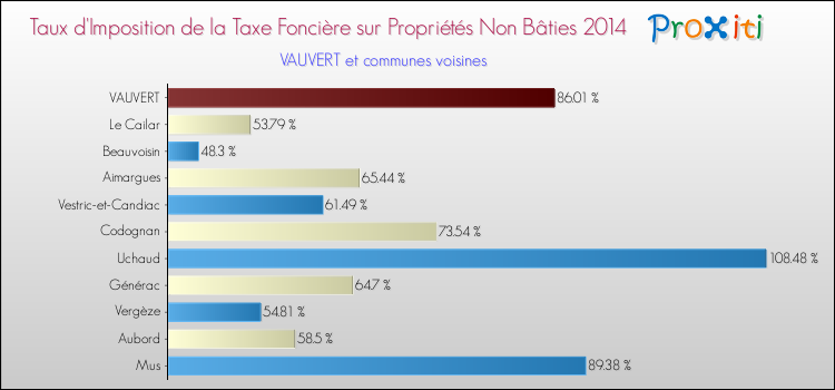 Taux d'imposition de la taxe foncière sur les immeubles et terrains non batis 2014 pour VAUVERT et les communes proches Comparaison des taux d'imposition de la taxe foncière sur les immeubles et terrains non batis 2014 pour VAUVERT et les communes voisines