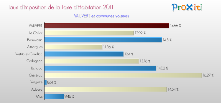 Taux d'imposition de la taxe d'habitation 2011 pour VAUVERT et les communes proches Comparaison des taux d'imposition de la taxe d'habitation 2011 pour VAUVERT et les communes voisines