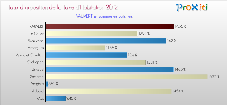 Taux d'imposition de la taxe d'habitation 2012 pour VAUVERT et les communes proches Comparaison des taux d'imposition de la taxe d'habitation 2012 pour VAUVERT et les communes voisines