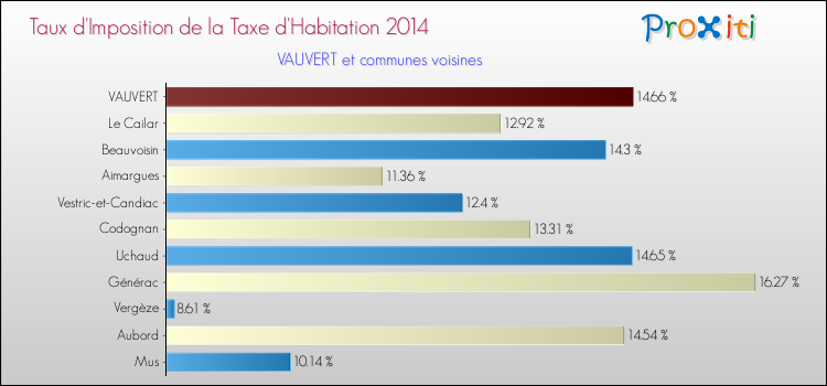 Taux d'imposition de la taxe d'habitation 2014 pour VAUVERT et les communes proches Comparaison des taux d'imposition de la taxe d'habitation 2014 pour VAUVERT et les communes voisines