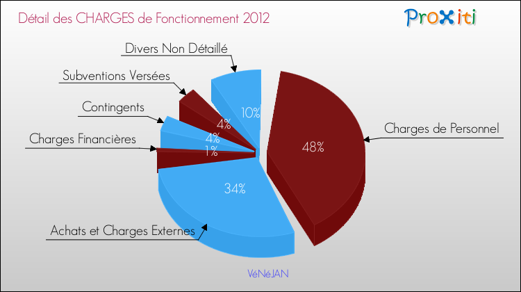 Décomposition des Charges de Fonctionnement 2012 de la commune de VéNéJAN Charges de Fonctionnement 2012 pour la commune de VéNéJAN