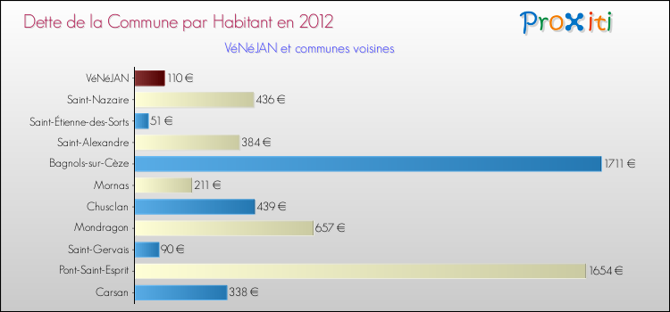 Dette par habitant de la commune en 2012 pour VéNéJAN et les communes proches Comparaison de la dette par habitant de la commune en 2012 pour VéNéJAN et les communes voisines