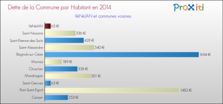 Dette par habitant de la commune en 2014 pour VéNéJAN et les communes proches Comparaison de la dette par habitant de la commune en 2014 pour VéNéJAN et les communes voisines