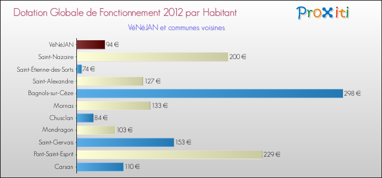 Montant des dotations globales de fonctionnement DGF par Habitant pour VéNéJAN et les communes proches Comparaison des des dotations globales de fonctionnement DGF par habitant pour VéNéJAN et les communes voisines