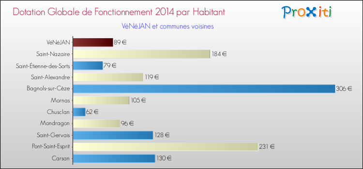 Montant des dotations globales de fonctionnement DGF par Habitant pour VéNéJAN et les communes proches en 2014. Comparaison des des dotations globales de fonctionnement DGF par habitant pour VéNéJAN et les communes voisines en 2014.