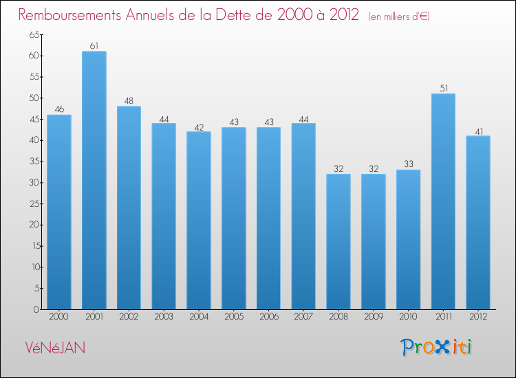 Evolution de l'annuité de la dette pour la commune de VéNéJAN de 2000 à 2012 Annuités de la dette pour VéNéJAN de 2000 à 2012