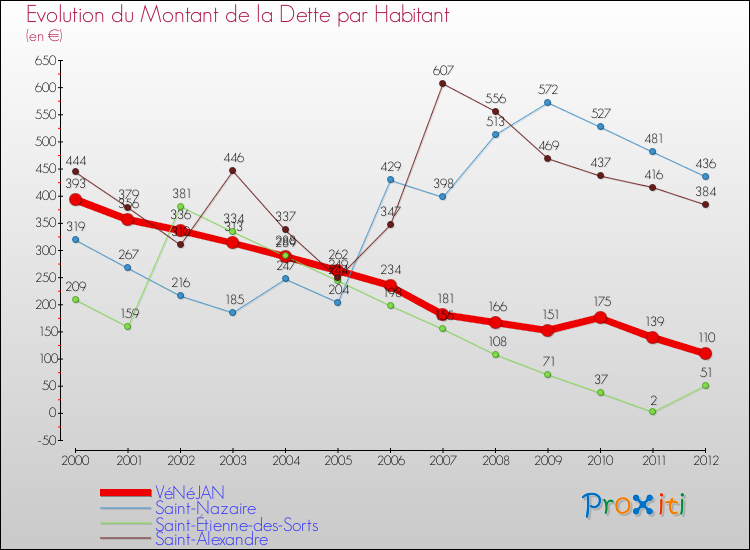 Evolution de la dette par habitant pour la commune de VéNéJAN et les communes proches de 2000 à 2012 Comparaison de la dette par habitant pour VéNéJAN et les communes voisines de 2000 à 2012