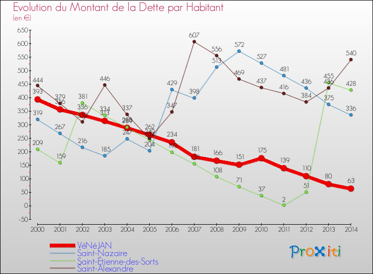 Evolution de la dette par habitant pour la commune de VéNéJAN et les communes proches de 2000 à 2014 Comparaison de la dette par habitant pour VéNéJAN et les communes voisines de 2000 à 2014