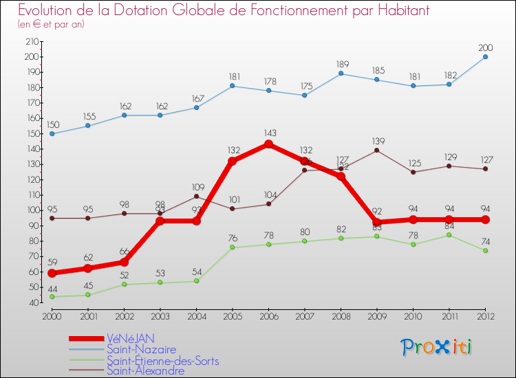Evolution et montant de la dotation globale de fonctionnement par Habitant pour VéNéJAN et les communes proches Comparaison des dotations globales de fonctionnement par habitant pour VéNéJAN et les communes voisines