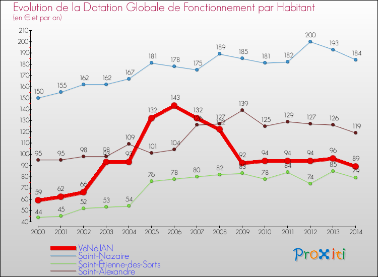 Evolution et montant de la dotation globale de fonctionnement par Habitant pour VéNéJAN et les communes proches de 2000 à 2014. Comparaison des dotations globales de fonctionnement par habitant pour VéNéJAN et les communes voisines de 2000 à 2014.