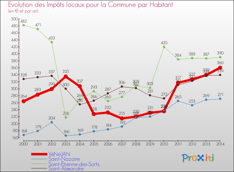 Evolution et montant des impôts locaux par Habitant pour VéNéJAN et les communes proches de 2000 à 2014 Comparaison des impôts locaux par habitant pour VéNéJAN et les communes voisines de 2000 à 2014