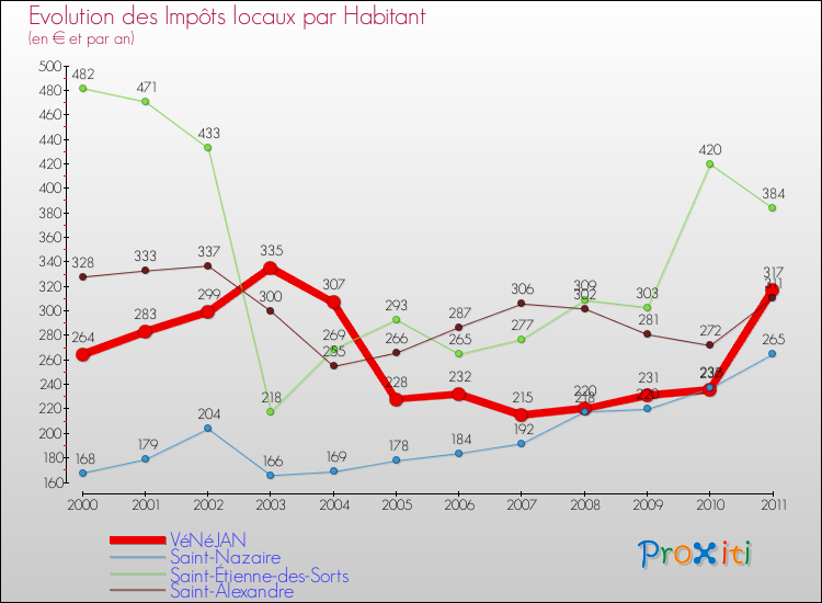 Evolution et montant des impôts locaux par Habitant pour VéNéJAN et les communes proches Comparaison des impôts locaux par habitant pour VéNéJAN et les communes voisines