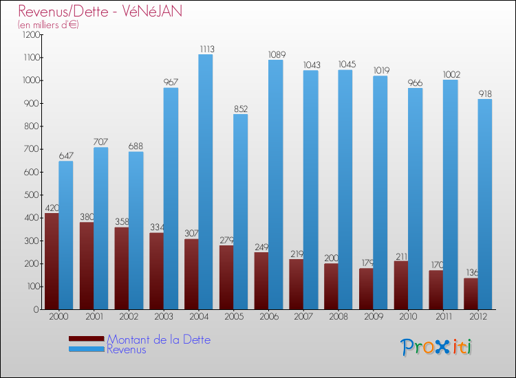 Evolution comparée de la dette et des revenus pour la commune de VéNéJAN de 2000 à 2012 Comparaison de la dette et des revenus pour VéNéJAN de 2000 à 2012