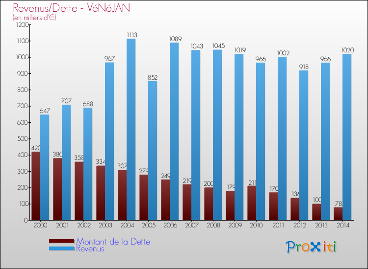Evolution comparée de la dette et des revenus pour la commune de VéNéJAN de 2000 à 2014 Comparaison de la dette et des revenus pour VéNéJAN de 2000 à 2014