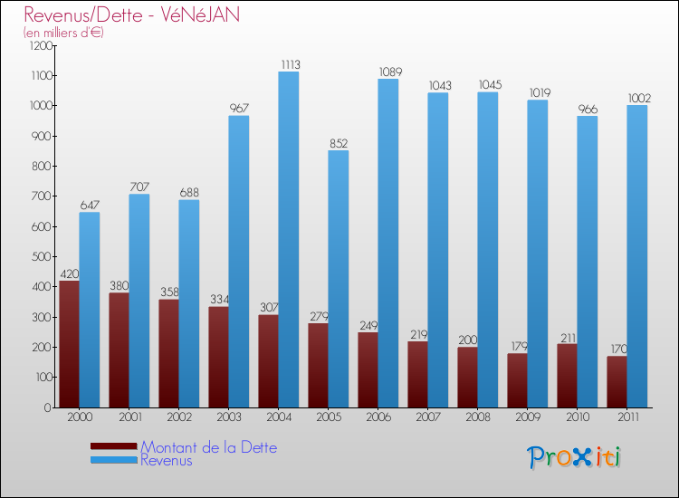 Evolution comparée de la dette et des revenus pour la commune de VéNéJAN de 2000 à 2011 Comparaison de la dette et des revenus pour VéNéJAN de 2000 à 2011