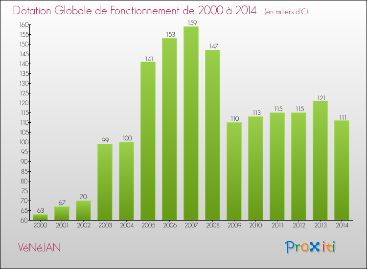 Evolution du montant de la Dotation Globale de Fonctionnement pour la commune de VéNéJAN de 2000 à 2014 Evolution du montant de la Dotation Globale de Fonctionnement pour VéNéJAN de 2000 à 2014