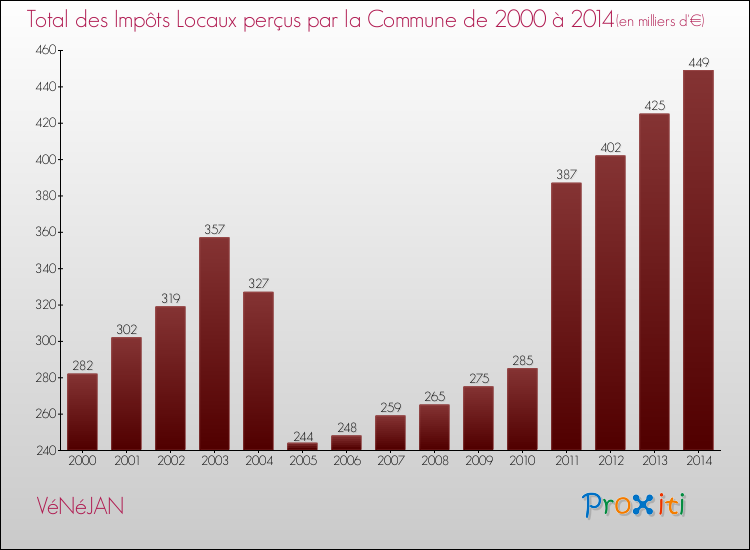 Evolution des Impôts Locaux pour la commune de VéNéJAN de 2000 à 2014 Evolution des Impôts Locaux pour VéNéJAN de 2000 à 2014