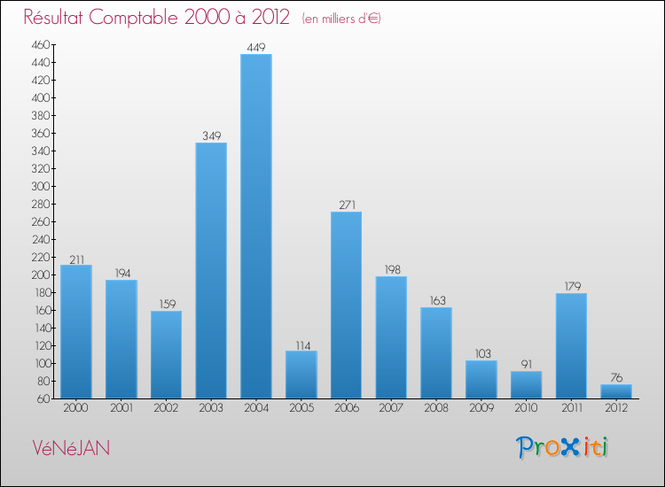 Evolution du résultat comptable pour la commune de VéNéJAN de 2000 à 2012 Evolution du résultat comptable pour VéNéJAN de 2000 à 2012